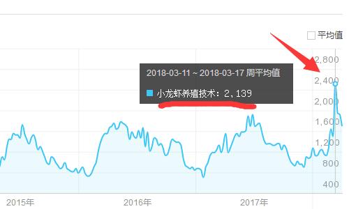 2020年小龙虾市场行情客观分析