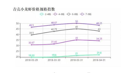 2020年小龙虾价格行情走势分析