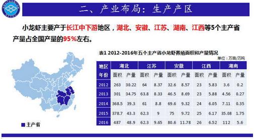 小龙虾未来5年养殖前景分析