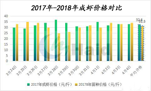 2020年小龙虾养殖行情分析