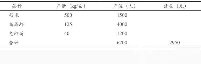 稻虾共生赚不赚钱？且看效益的具体分析