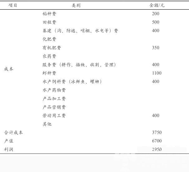 稻虾共生赚不赚钱？且看效益的具体分析