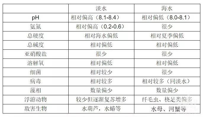 四月肥水难？水质处理是关键！