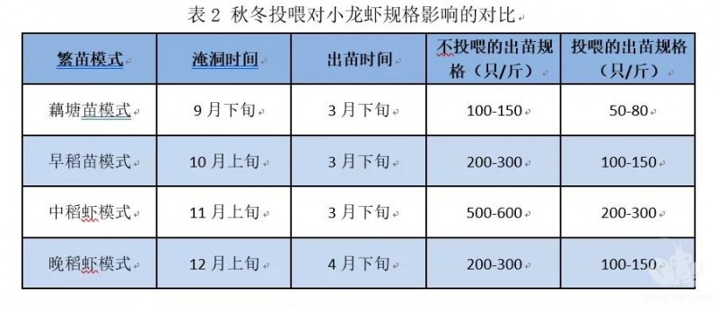 小龙虾如何出早苗、出大苗？