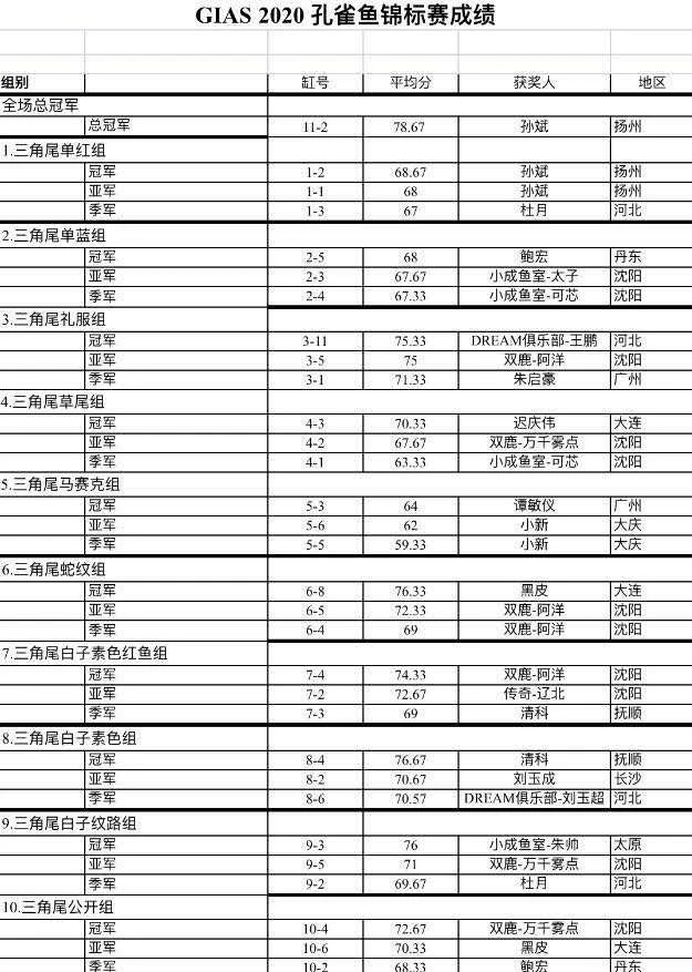 展会回顾 | 广州孔雀鱼交流赛成功举办！内附获奖鱼欣赏