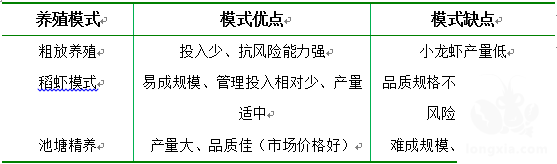 小龙虾的三种人工养殖模式