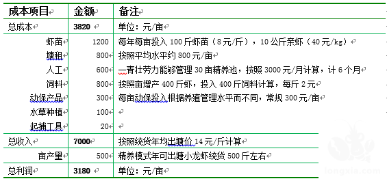 小龙虾的三种人工养殖模式