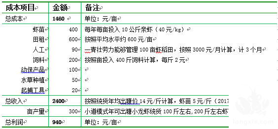 小龙虾的三种人工养殖模式