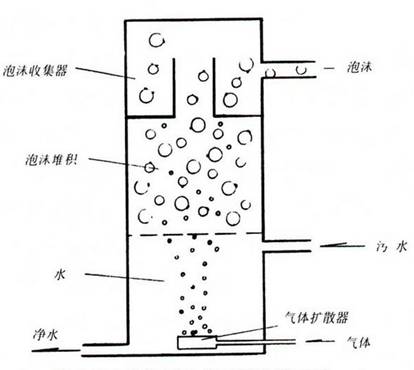 常用过滤设备、材料的原理、作用、特点和选用