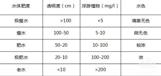 肥水需要哪些基本条件？