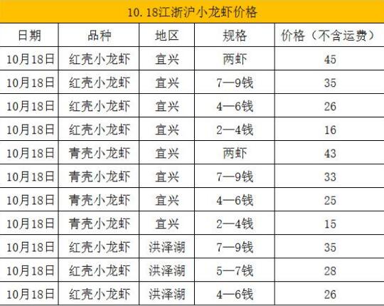 2018下半年小龙虾价格的跌涨趋势