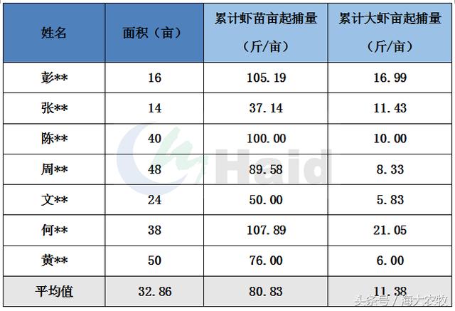 小龙虾养殖成本与利润分析