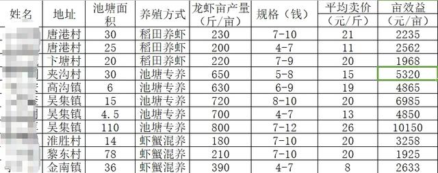 2018年养殖小龙虾每亩需要投资多少资金？