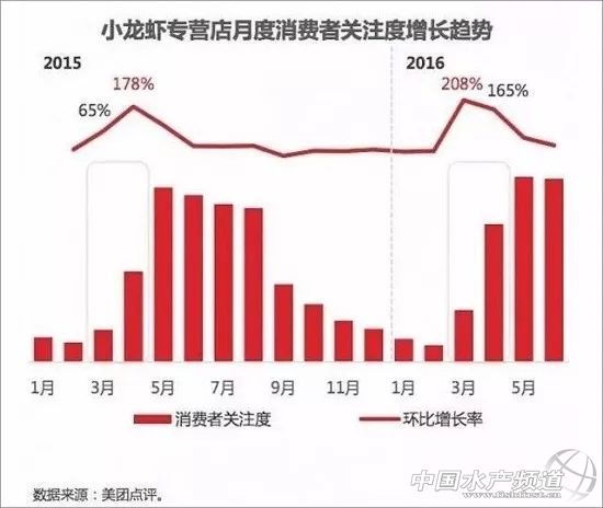 预测2019年可能会吃掉超260万吨小龙虾！