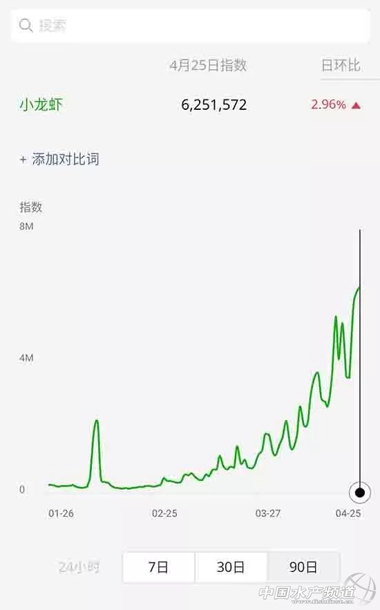 预测2019年可能会吃掉超260万吨小龙虾！