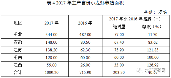 重磅发布|中国小龙虾产业发展报告(2018)