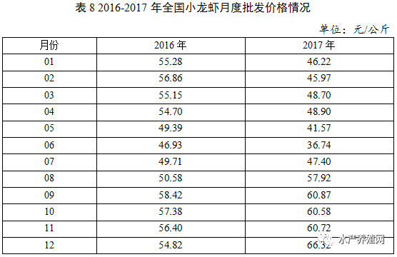 重磅发布|中国小龙虾产业发展报告(2018)