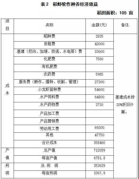 做人憨厚、做事睿智，稻虾共作他是这么做的