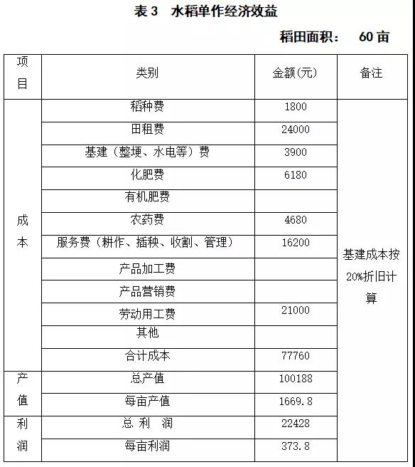 做人憨厚、做事睿智，稻虾共作他是这么做的