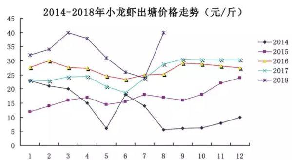 想赚取2019年小龙虾养殖的第一桶金，你知道应该把握住什么吗？