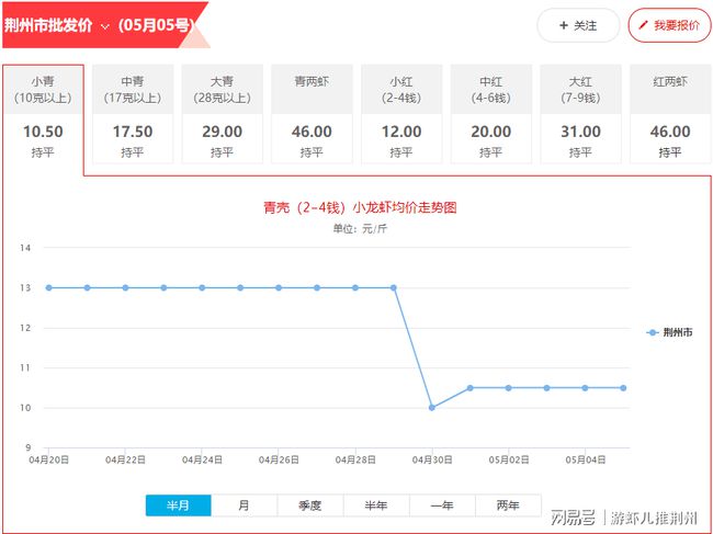 五一期间大范围缺货，小龙虾价格下跌，养殖户和商家都愁哭了