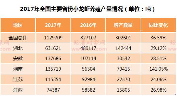 吃货的力量：小龙虾打造千亿大市场