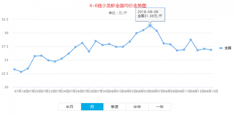 小龙虾市场价格凌乱 8月会是小龙虾最后的疯狂吗？