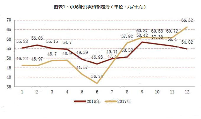 2018年小龙虾产业发展难题分析:龙虾行业的天花板依旧可见