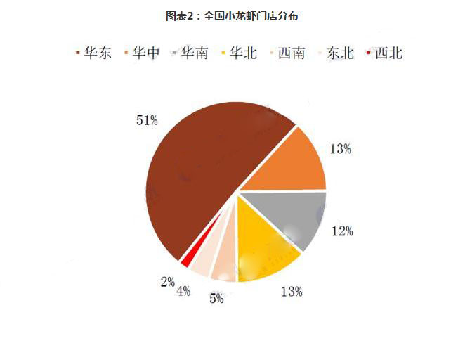 2018年小龙虾产业发展难题分析:龙虾行业的天花板依旧可见