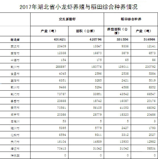 2018湖北省小龙虾高产的背后：“稻渔文化”深入人心