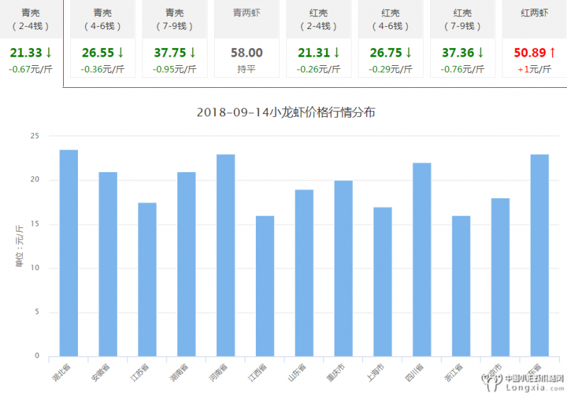 9月14日小龙虾价格持续下跌，附全国行情预测