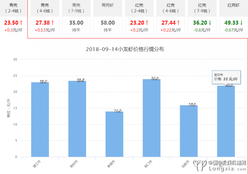 今日湖北小龙虾价格有涨有跌，附9月14日行情分析