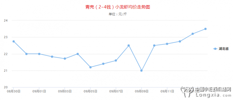 今日湖北小龙虾价格有涨有跌，附9月14日行情分析