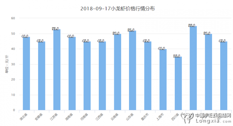 9月17日全国小龙虾价格持续小跌，附全国行情预测