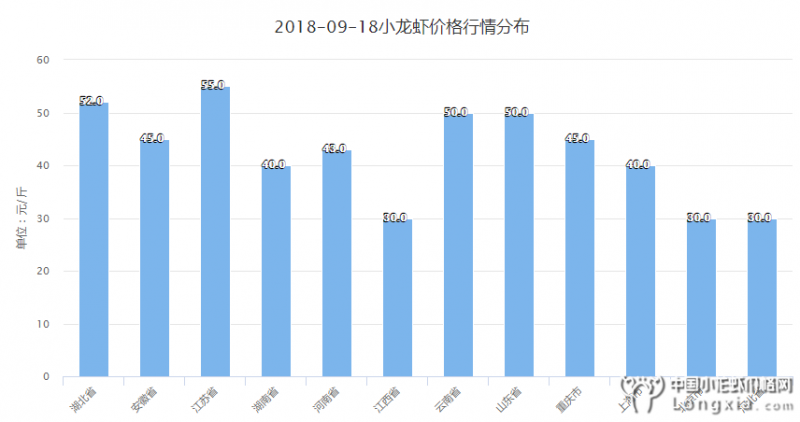 9月18日全国小龙虾价格有涨有跌，附全国行情预测