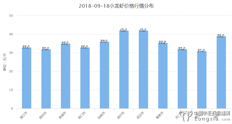 9月18日湖北小龙虾价格“有好转”，附明日行情预测