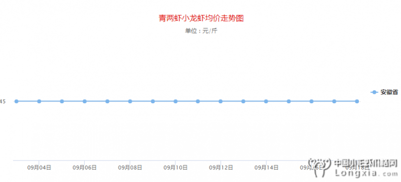 9月18日安徽小龙虾价格“四平八稳”，附明日行情预测
