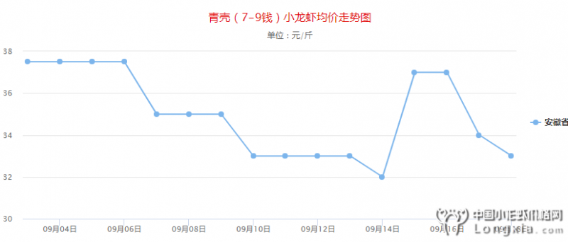 9月18日安徽小龙虾价格“四平八稳”，附明日行情预测
