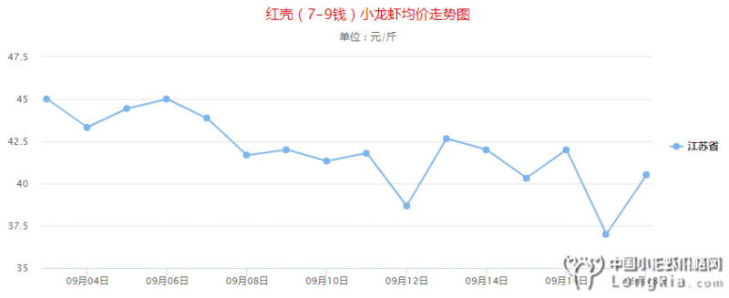 9月18日江苏：小龙虾价格“有涨”，预测有竞争力