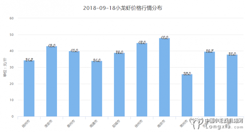 9月18日江苏：小龙虾价格“有涨”，预测有竞争力