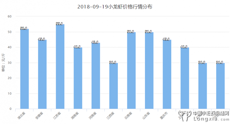 9月19日全国小龙虾价格有涨有跌，附全国行情预测