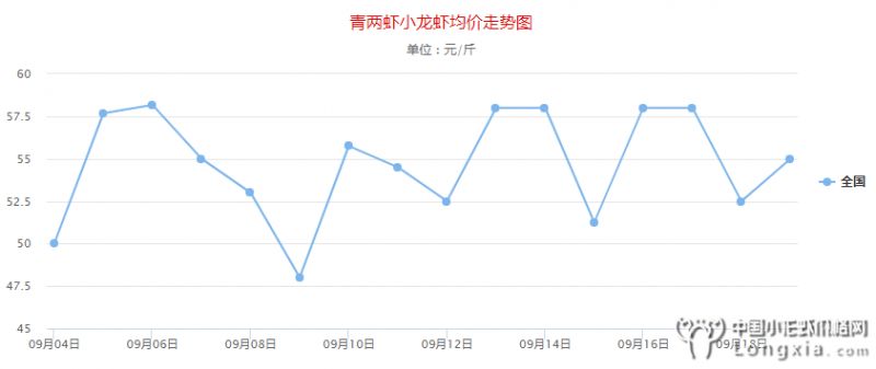 9月19日全国小龙虾价格有涨有跌，附全国行情预测