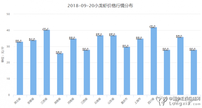 9月20日全国小龙虾价格平稳，附全国行情预测