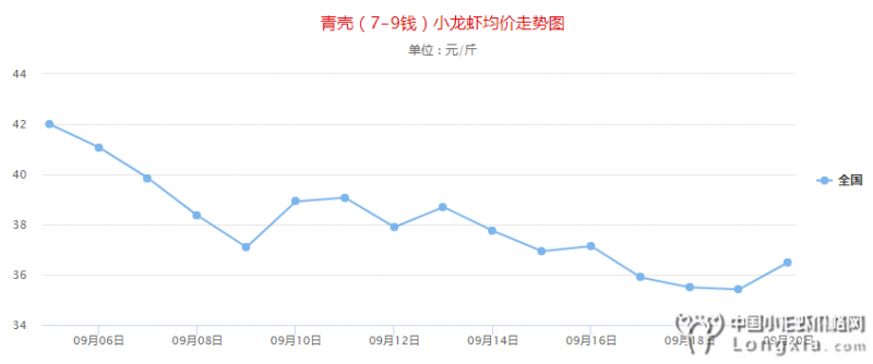 9月20日全国小龙虾价格平稳，附全国行情预测