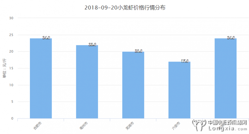 9月20日安徽小龙虾价格大部分平稳，预计有跌