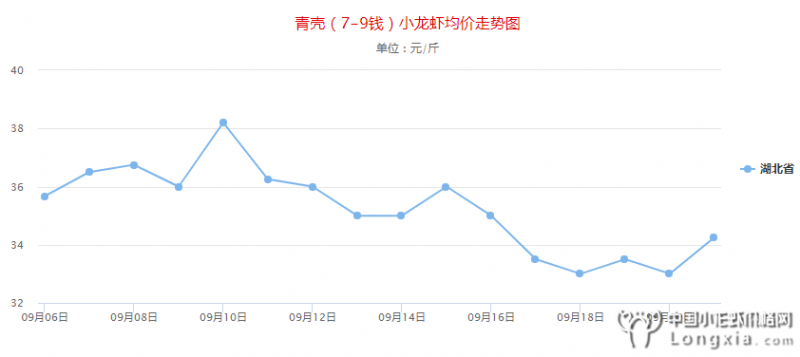 9月21日湖北小龙虾红虾价格“有涨有跌”，附明日行情预测