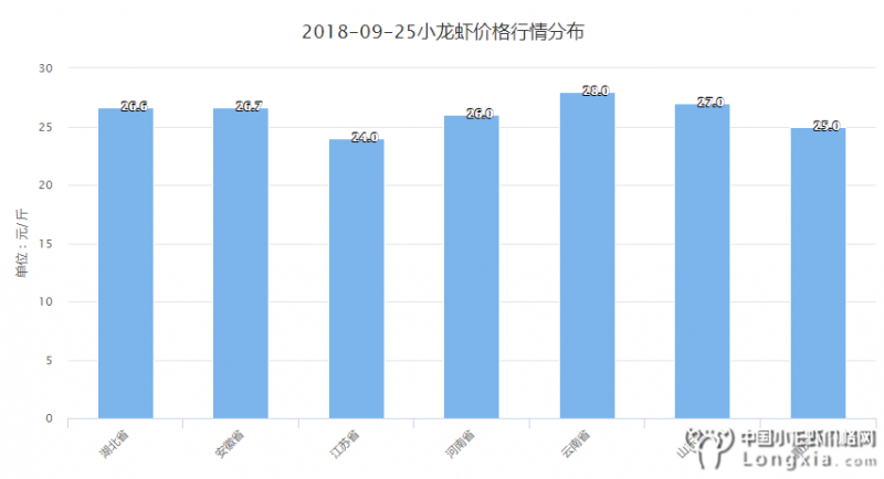 9月25日全国小龙虾价格“持续下跌”，附全国行情预测