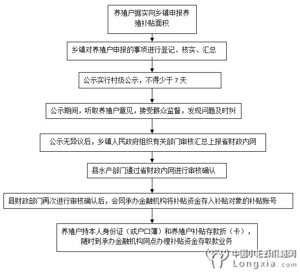 潢川县水产局“虾稻共作”补贴办事指南