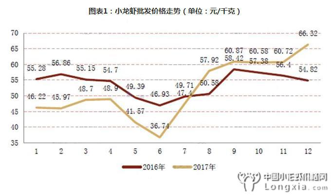 纵观2018年小龙虾行业发展趋势，眺望2019前景