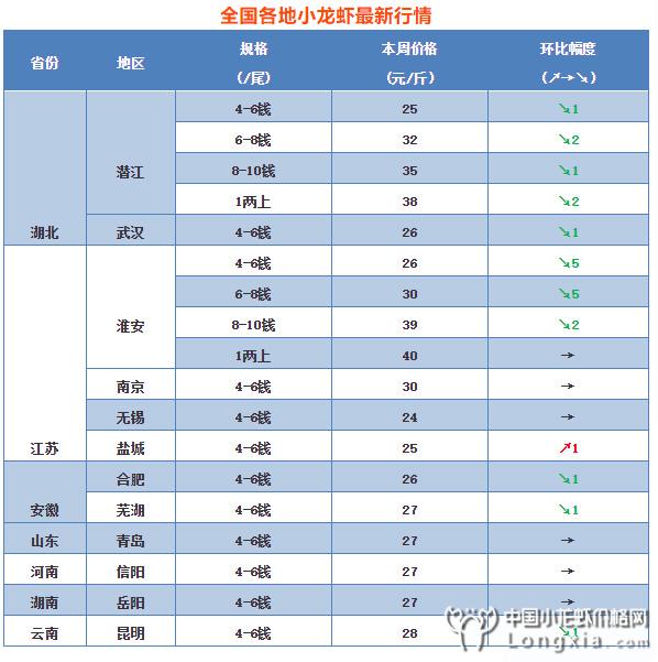 2019年小龙虾行情预测【投票结果】